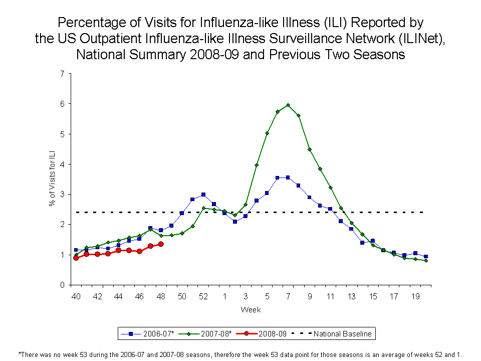 Percentage of Visits for Influenza-like Illness Reported by Sentinel Providers, National Summary, 2008-09 and Previous 2 Seasons