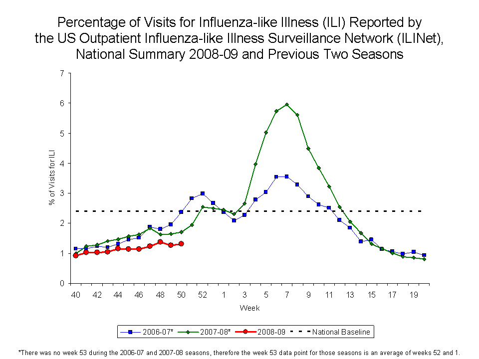 Percentage of Visits for Influenza-like Illness Reported by Sentinel Providers, National Summary, 2008-09 and Previous 2 Seasons