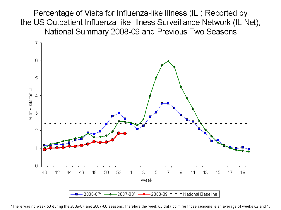 Percentage of Visits for Influenza-like Illness Reported by Sentinel Providers, National Summary, 2008-09 and Previous 2 Seasons
