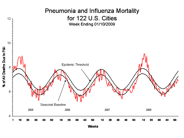 Pneumonia And Influenza Mortality