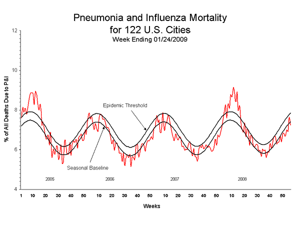 Pneumonia And Influenza Mortality