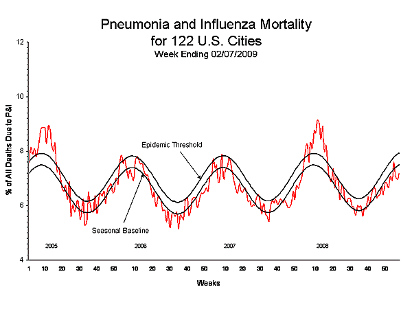 Pneumonia And Influenza Mortality