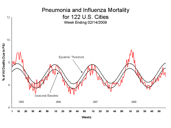 Pneumonia And Influenza Mortality