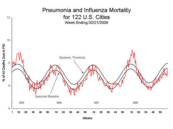 Pneumonia And Influenza Mortality