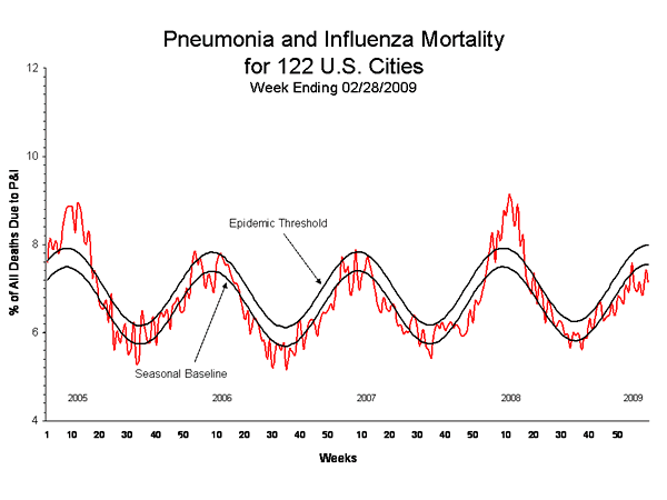 Pneumonia And Influenza Mortality
