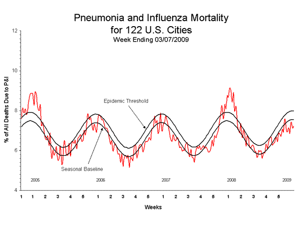 Pneumonia And Influenza Mortality