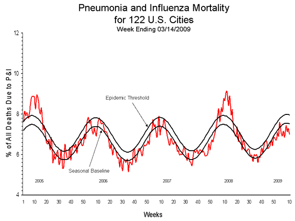 Pneumonia And Influenza Mortality