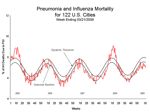 Pneumonia And Influenza Mortality