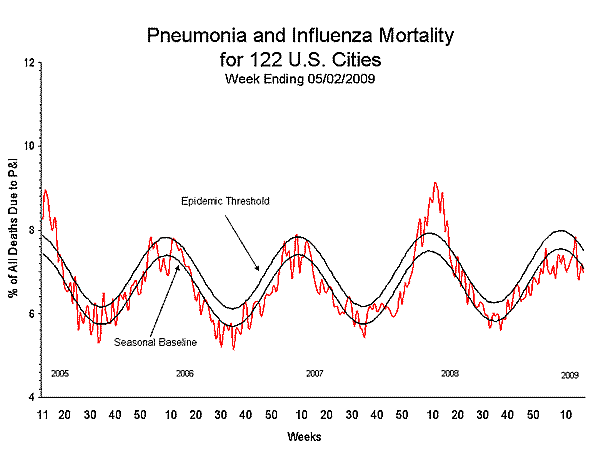 Pneumonia And Influenza Mortality