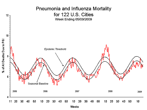 Pneumonia And Influenza Mortality