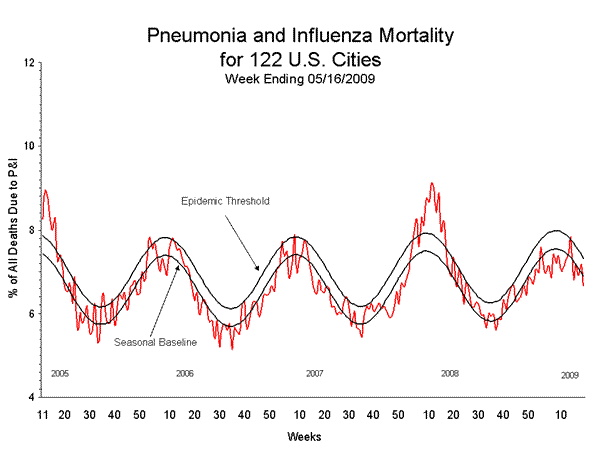 Pneumonia And Influenza Mortality