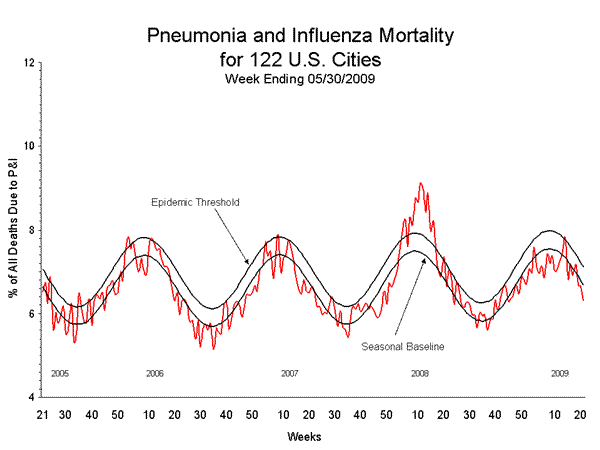 Pneumonia And Influenza Mortality