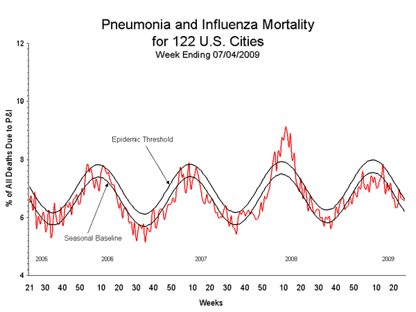 Pneumonia And Influenza Mortality
