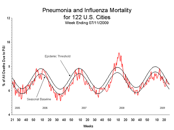 Pneumonia And Influenza Mortality