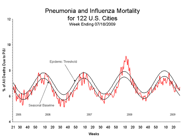 Pneumonia And Influenza Mortality