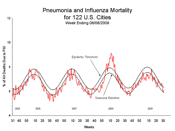 Pneumonia And Influenza Mortality