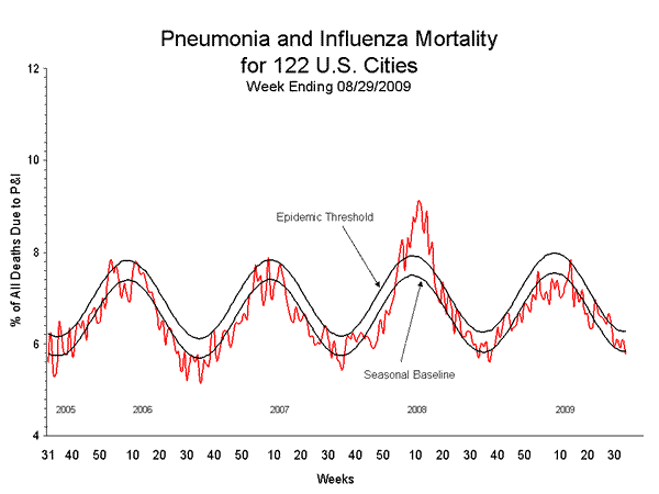 Pneumonia And Influenza Mortality