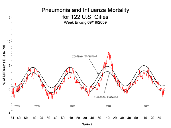 Pneumonia And Influenza Mortality