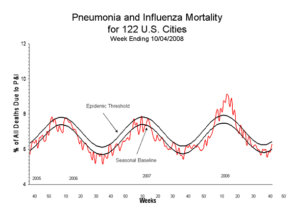Pneumonia And Influenza Mortality