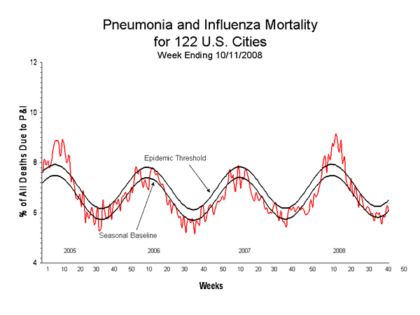Pneumonia And Influenza Mortality