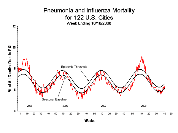 Pneumonia And Influenza Mortality