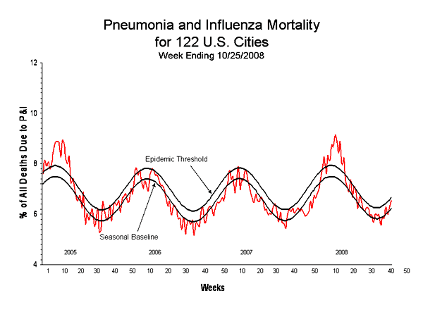 Pneumonia And Influenza Mortality