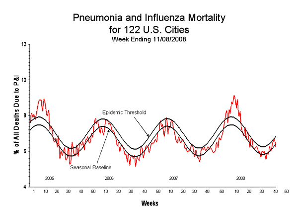 Pneumonia And Influenza Mortality