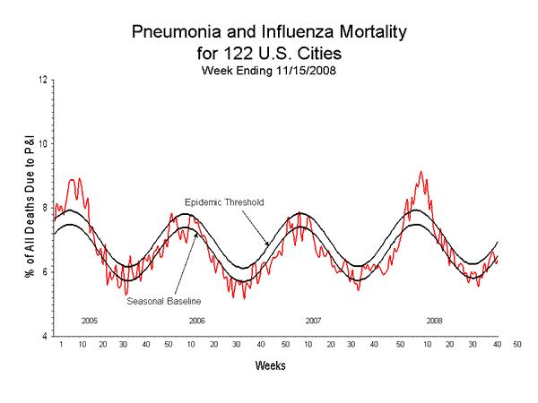 Pneumonia And Influenza Mortality