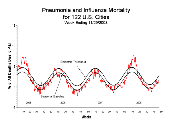 Pneumonia And Influenza Mortality