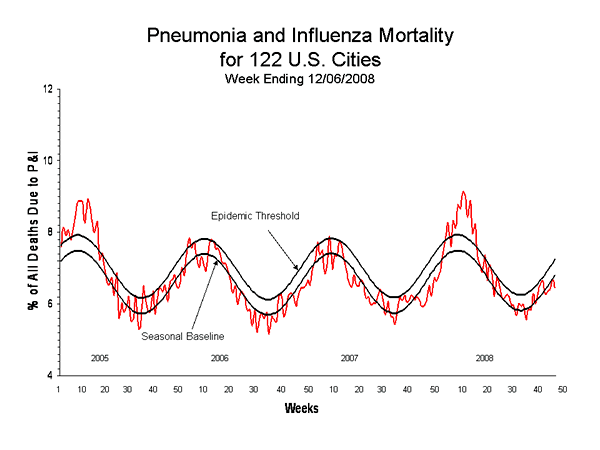 Pneumonia And Influenza Mortality