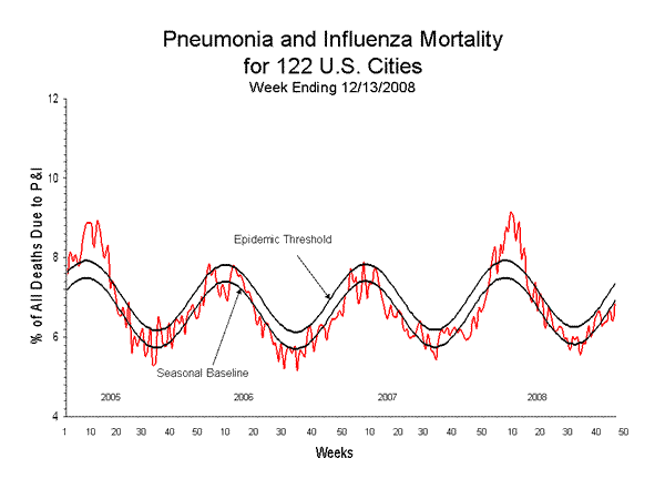 Pneumonia And Influenza Mortality