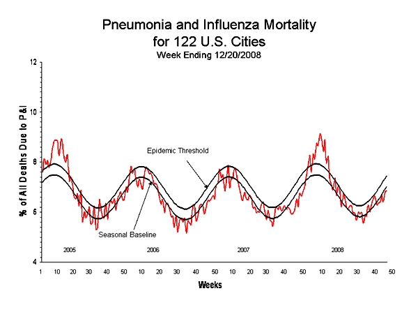 Pneumonia And Influenza Mortality