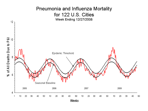 Pneumonia And Influenza Mortality