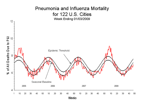 Pneumonia And Influenza Mortality