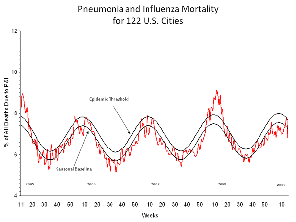 Pneumonia And Influenza Mortality