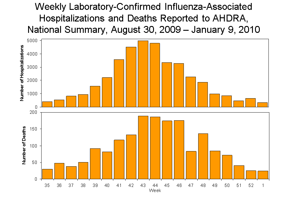 Laboratory-Confirmed Influenza-Associated Hospitalizations and Deaths National Summary