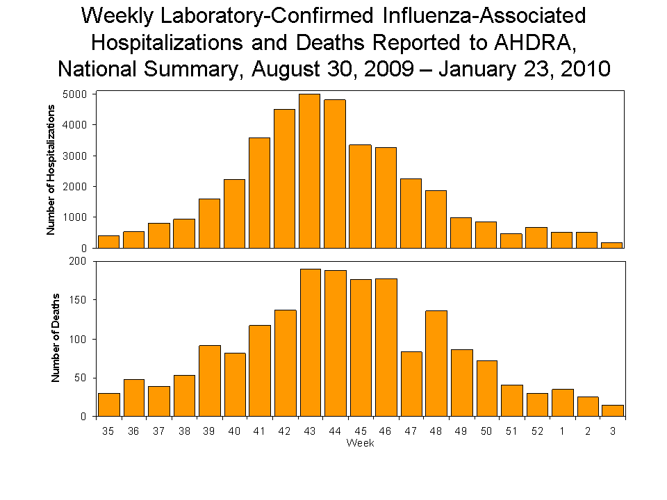 Laboratory-Confirmed Influenza-Associated Hospitalizations and Deaths National Summary