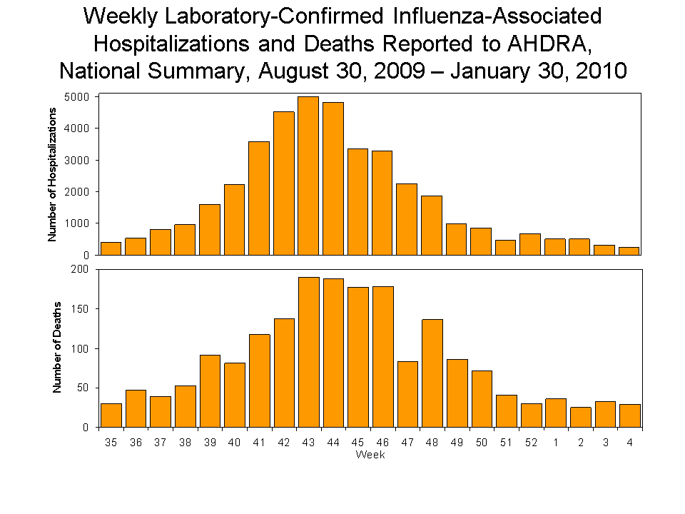 Laboratory-Confirmed Influenza-Associated Hospitalizations and Deaths National Summary