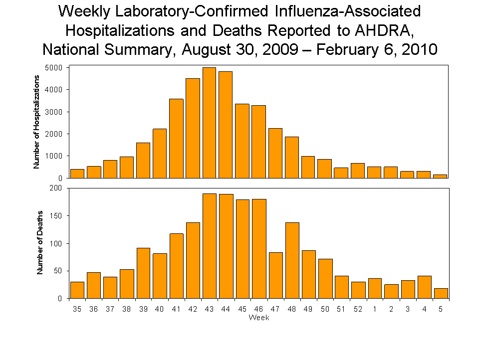 Laboratory-Confirmed Influenza-Associated Hospitalizations and Deaths National Summary