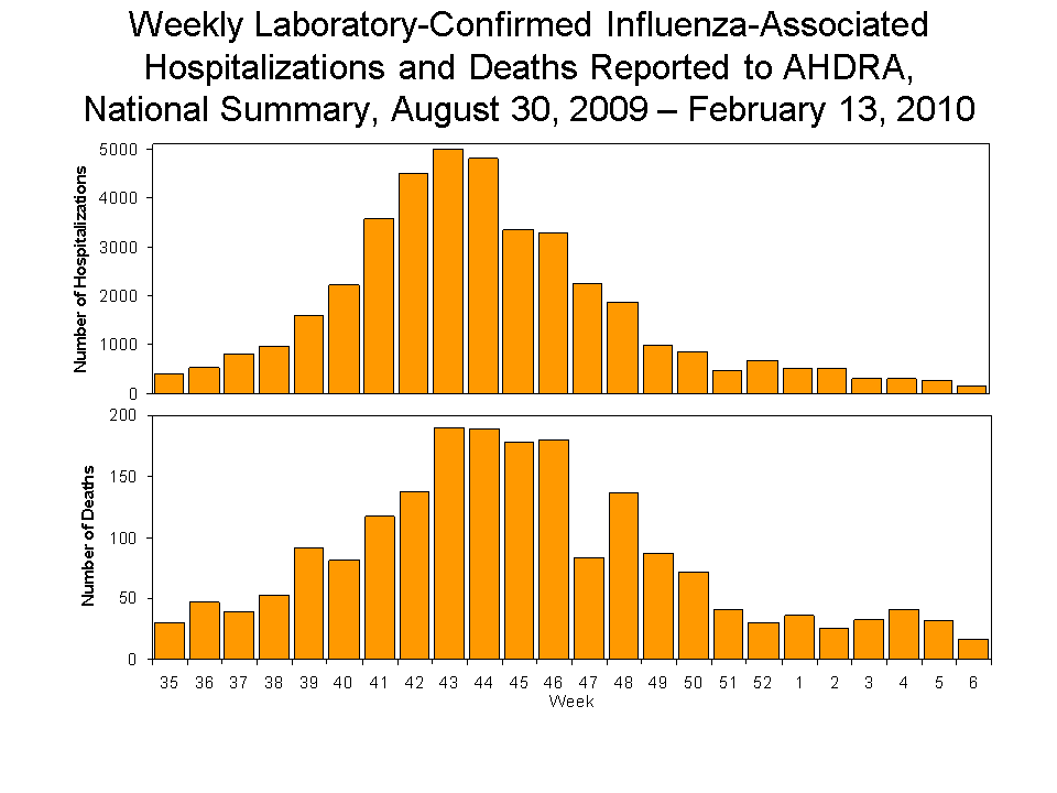 Laboratory-Confirmed Influenza-Associated Hospitalizations and Deaths National Summary