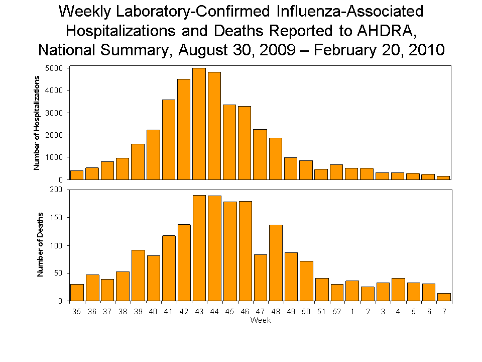Laboratory-Confirmed Influenza-Associated Hospitalizations and Deaths National Summary