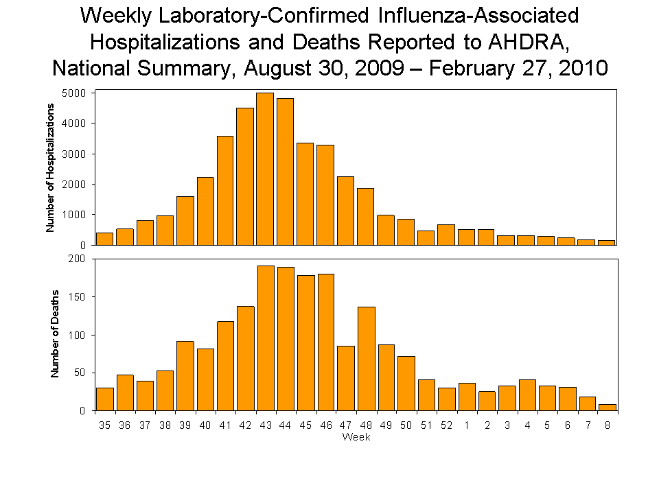 Laboratory-Confirmed Influenza-Associated Hospitalizations and Deaths National Summary