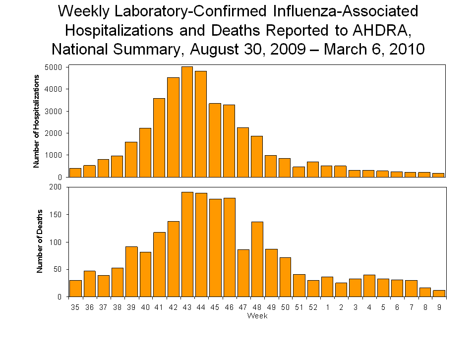 Laboratory-Confirmed Influenza-Associated Hospitalizations and Deaths National Summary