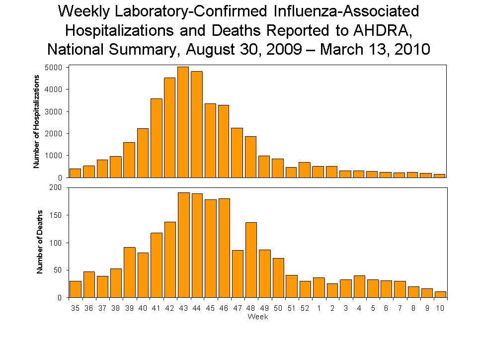 Laboratory-Confirmed Influenza-Associated Hospitalizations and Deaths National Summary
