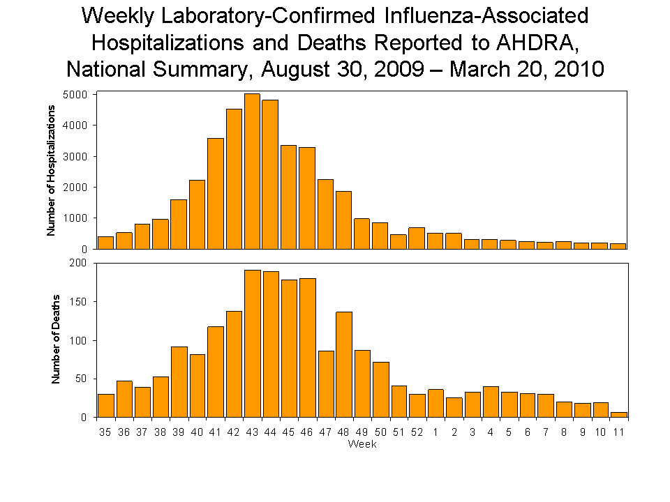 Laboratory-Confirmed Influenza-Associated Hospitalizations and Deaths National Summary