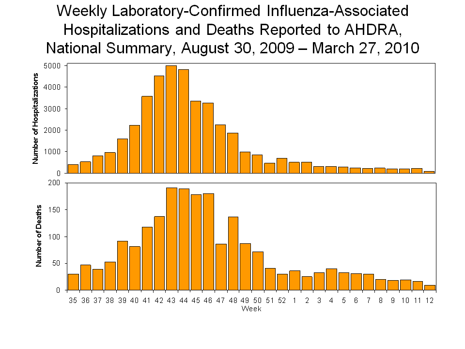 Laboratory-Confirmed Influenza-Associated Hospitalizations and Deaths National Summary