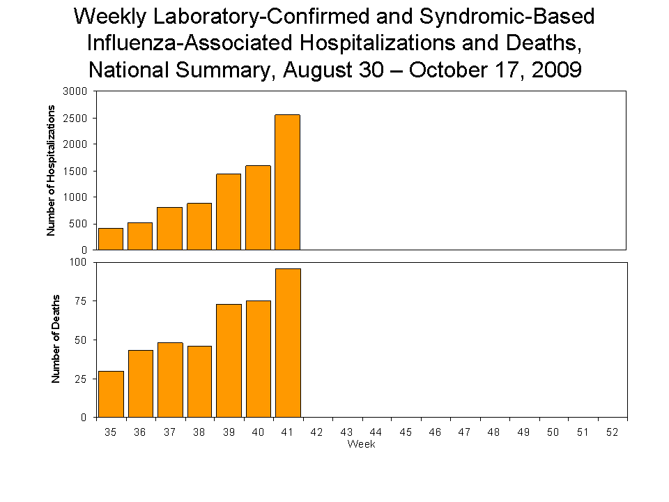 Laboratory-Confirmed Influenza-Associated Hospitalizations and Deaths National Summary