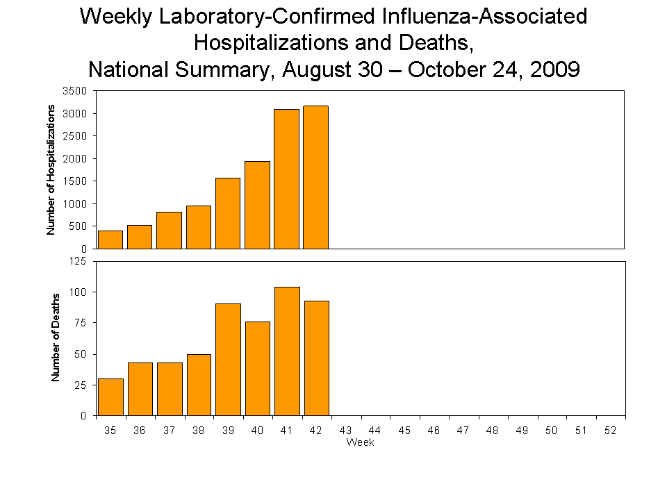 Laboratory-Confirmed Influenza-Associated Hospitalizations and Deaths National Summary