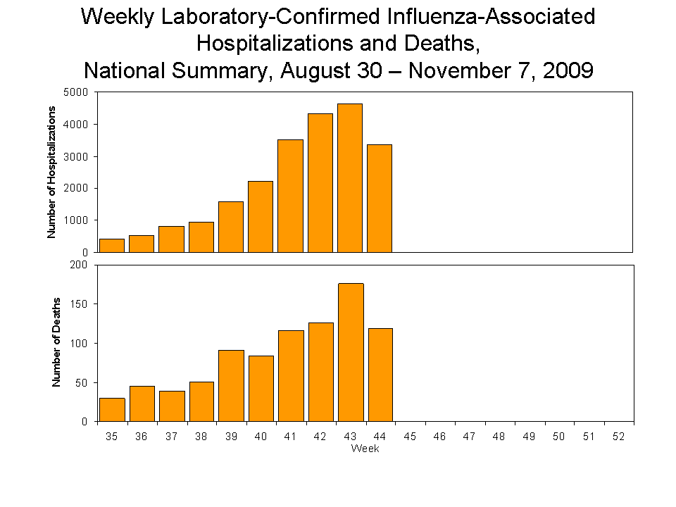 Laboratory-Confirmed Influenza-Associated Hospitalizations and Deaths National Summary