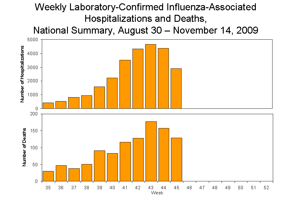 Laboratory-Confirmed Influenza-Associated Hospitalizations and Deaths National Summary